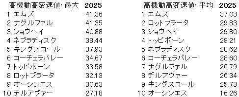 2025　京都新聞杯　高機動高変速値
